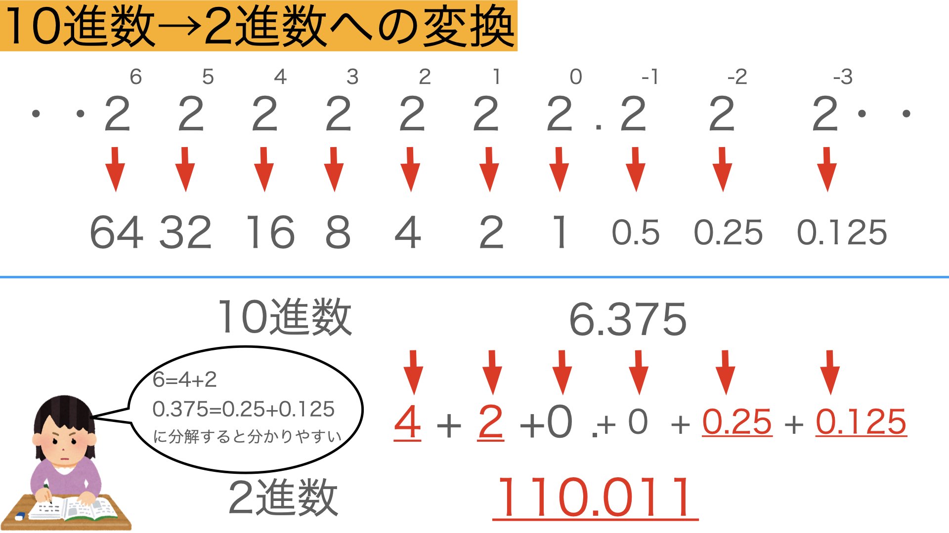 10進数→2進数
