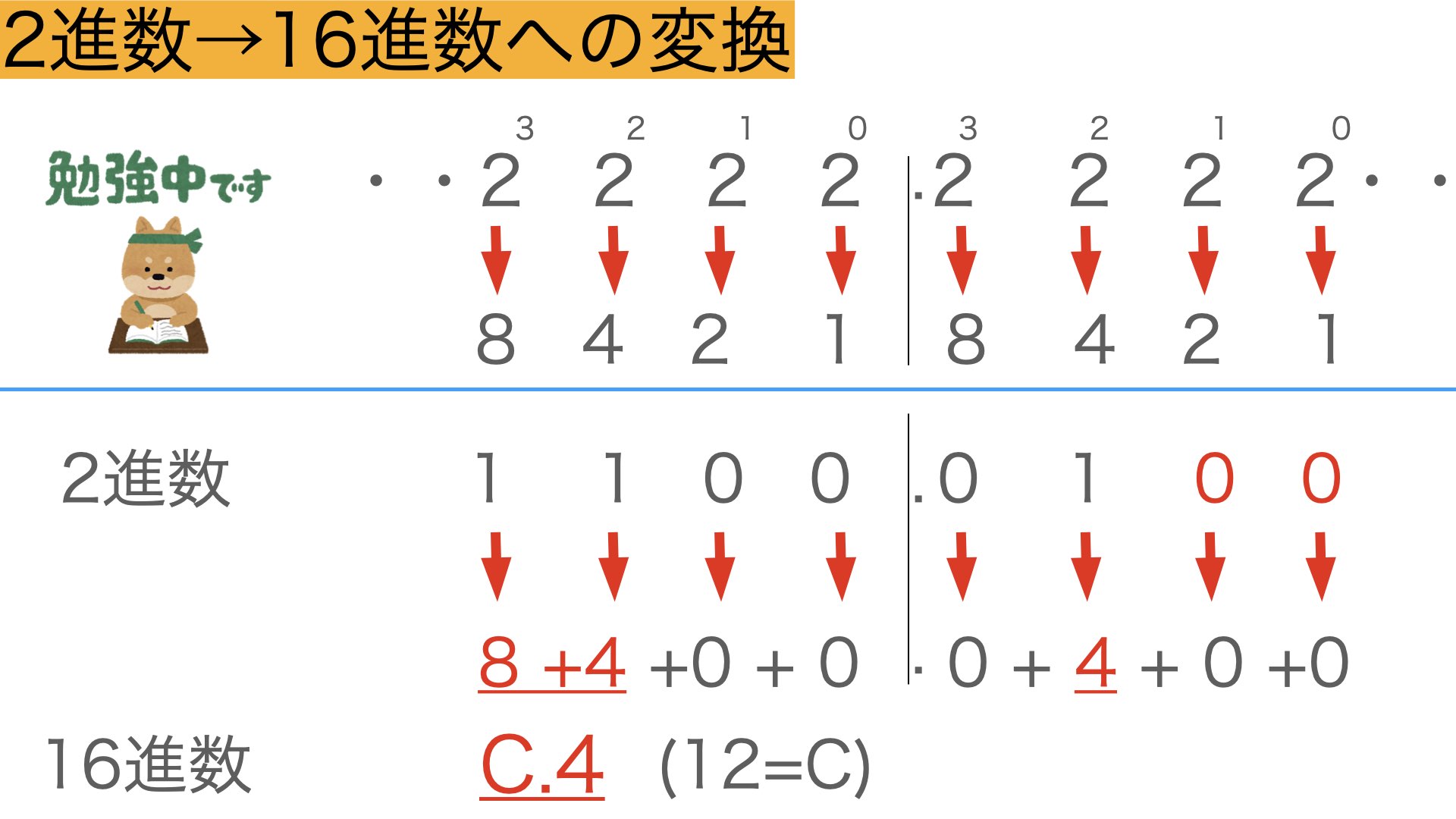 2進数→16進数