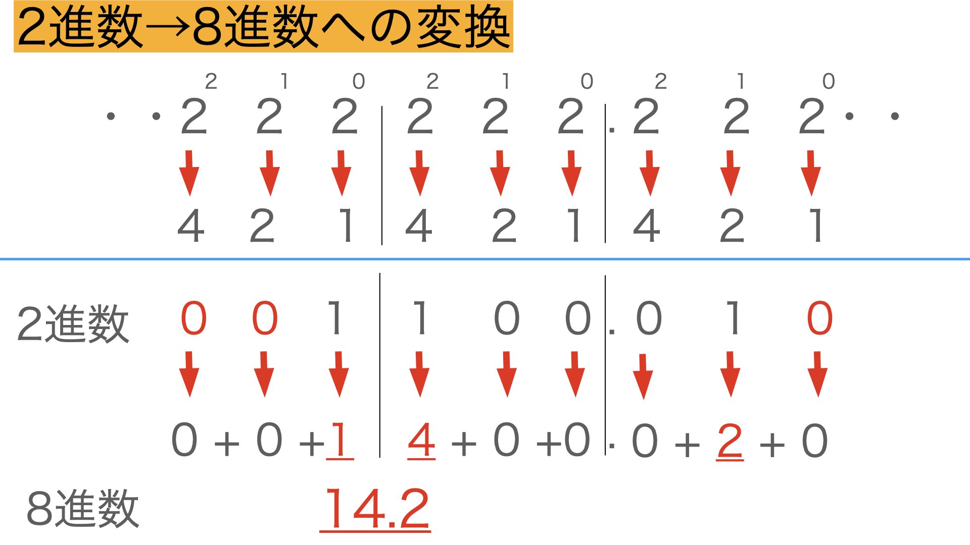 2進数→8進数